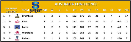Super Rugby Table Week 9 Australia